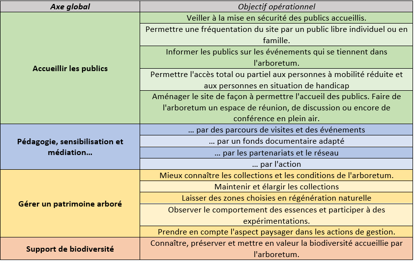 Tableau plan de gestion Arboretum